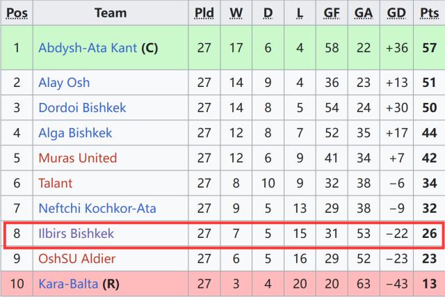 1739106154882077468.png 3-吉尔吉斯U20国青队以雪豹俱乐部名义征战2023年国内联赛获得第8名.png