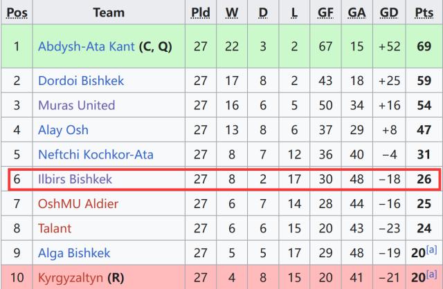 1739106162790053510.png 4-吉尔吉斯U20国青队以雪豹俱乐部名义征战2024年国内联赛获得第6名.png